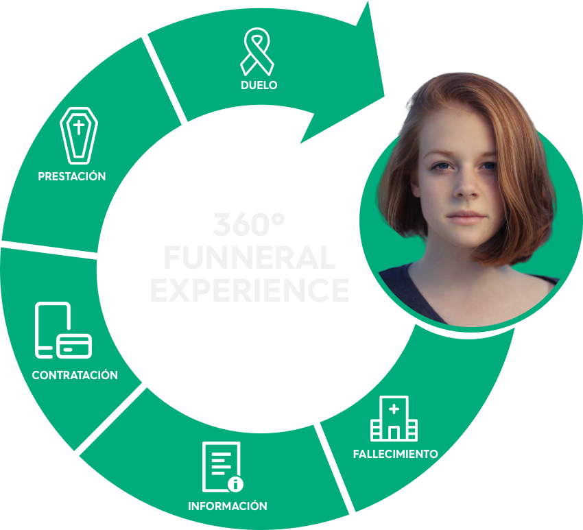 360º FUNNERAL EXPERIENCE